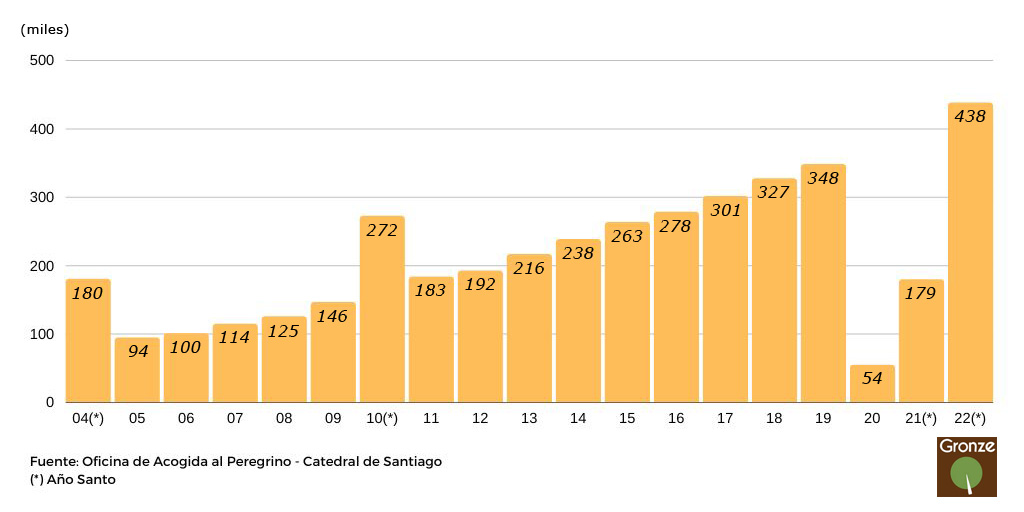 El número de peregrinos del Camino de Santiago sube en el mes de