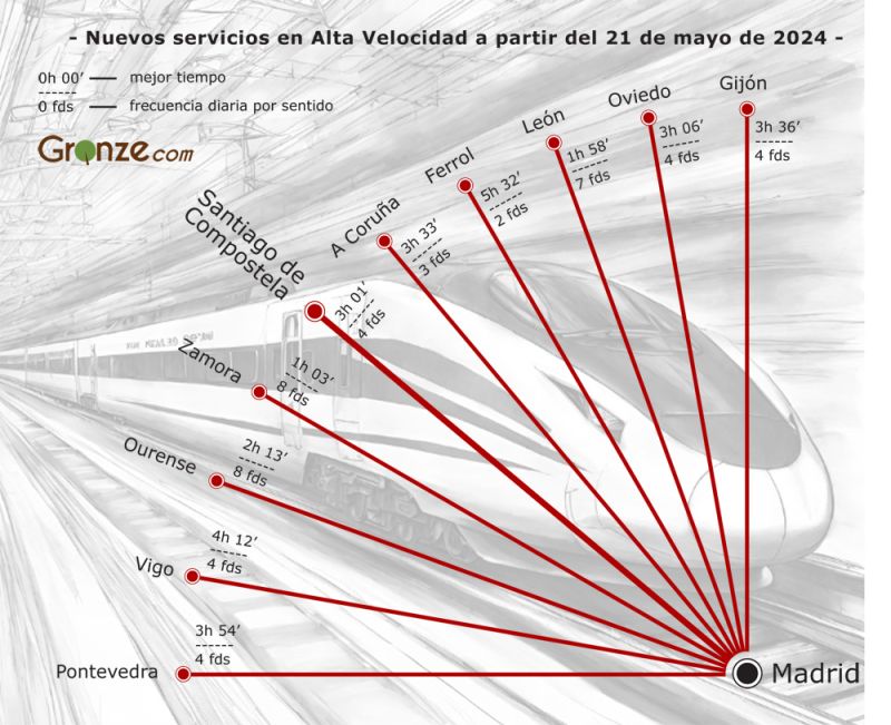 Cuadro de tiempos y frecuencias de los nuevos servicios de Alta Velocidad.