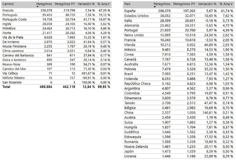 Número de peregrinos por camino y por país de procedencia (fuente: Oficina del Peregrinos).