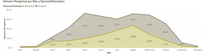 Número de peregrinos por mes y nacionalidad (fuente: Oficina del Peregrino).