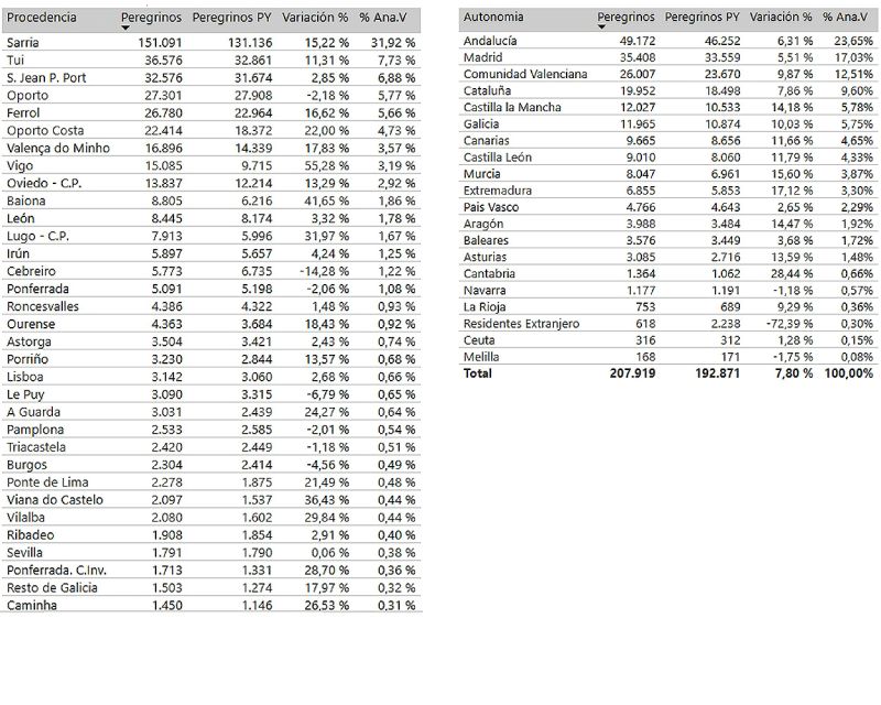 Número de peregrinos por localidad de salida y por comunidad autónoma (fuente: Oficina del Peregrinos).